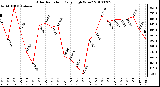 Milwaukee Weather Solar Radiation Daily High W/m2