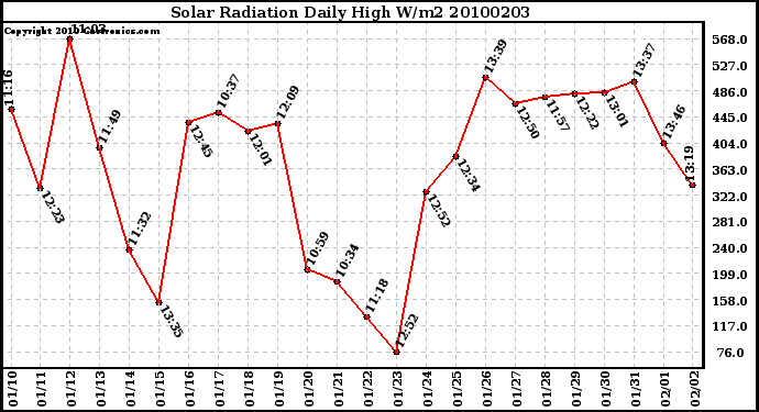 Milwaukee Weather Solar Radiation Daily High W/m2