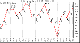 Milwaukee Weather THSW Index Daily High (F)