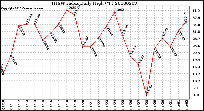 Milwaukee Weather THSW Index Daily High (F)