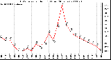 Milwaukee Weather THSW Index per Hour (F) (Last 24 Hours)