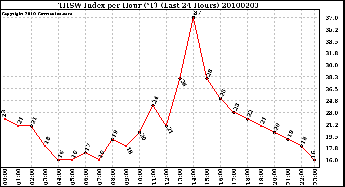 Milwaukee Weather THSW Index per Hour (F) (Last 24 Hours)