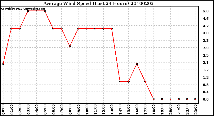 Milwaukee Weather Average Wind Speed (Last 24 Hours)