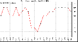 Milwaukee Weather Wind Direction (By Day)