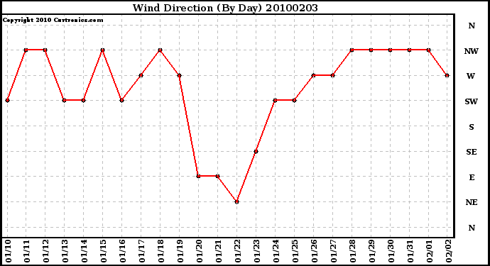 Milwaukee Weather Wind Direction (By Day)