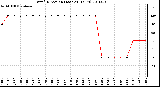 Milwaukee Weather Wind Direction (Last 24 Hours)