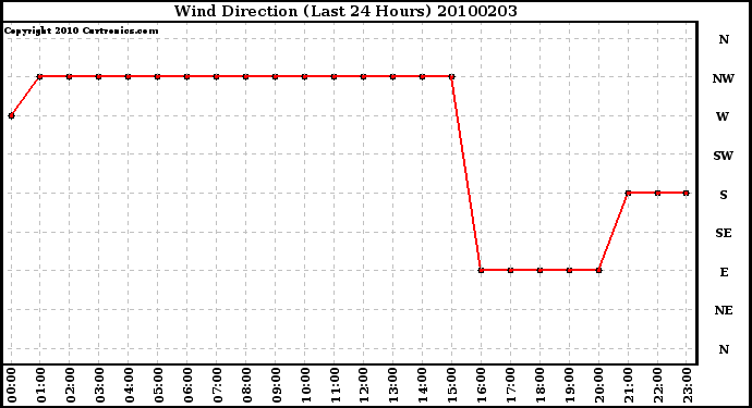 Milwaukee Weather Wind Direction (Last 24 Hours)