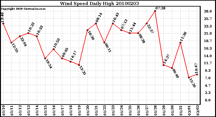 Milwaukee Weather Wind Speed Daily High