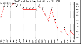 Milwaukee Weather Wind Speed Hourly High (Last 24 Hours)