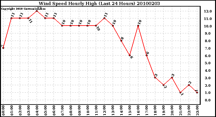 Milwaukee Weather Wind Speed Hourly High (Last 24 Hours)