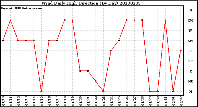 Milwaukee Weather Wind Daily High Direction (By Day)