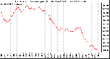 Milwaukee Weather Barometric Pressure per Minute (Last 24 Hours)