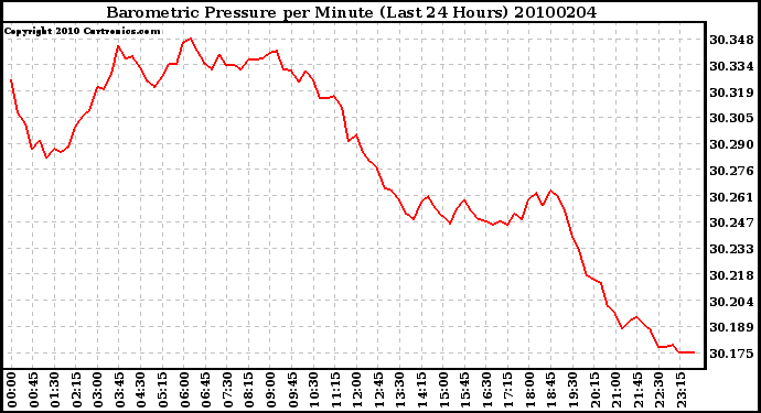 Milwaukee Weather Barometric Pressure per Minute (Last 24 Hours)