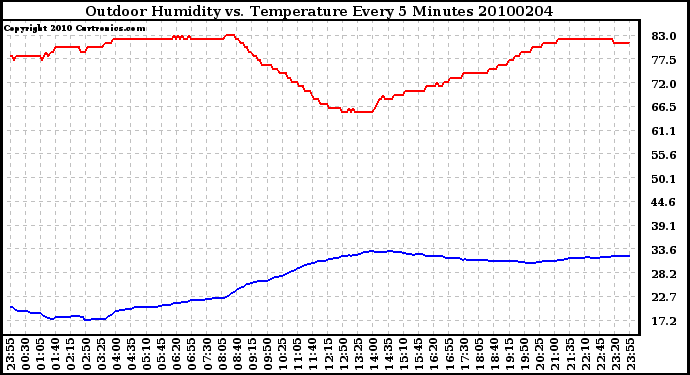 Milwaukee Weather Outdoor Humidity vs. Temperature Every 5 Minutes