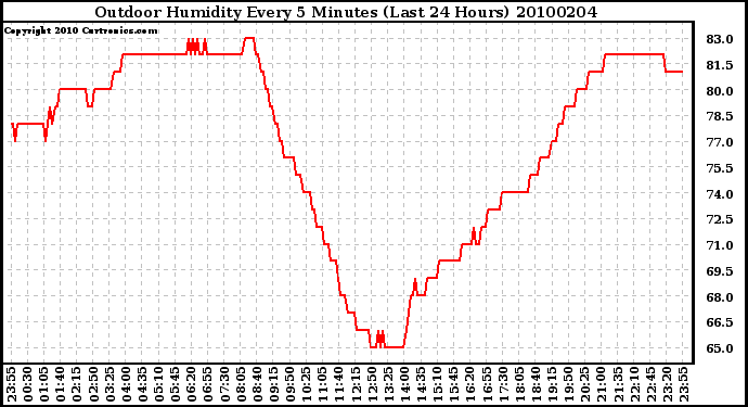 Milwaukee Weather Outdoor Humidity Every 5 Minutes (Last 24 Hours)