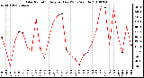 Milwaukee Weather Solar Radiation Avg per Day W/m2/minute