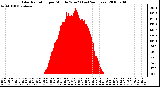 Milwaukee Weather Solar Radiation per Minute W/m2 (Last 24 Hours)