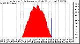 Milwaukee Weather Solar Radiation & Day Average per Minute W/m2 (Today)