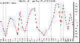 Milwaukee Weather Solar Radiation per Day KW/m2