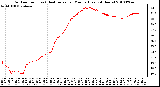 Milwaukee Weather Outdoor Temp (vs) Heat Index per Minute (Last 24 Hours)