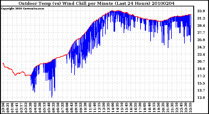 Milwaukee Weather Outdoor Temp (vs) Wind Chill per Minute (Last 24 Hours)