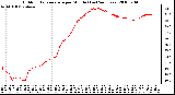 Milwaukee Weather Outdoor Temperature per Minute (Last 24 Hours)