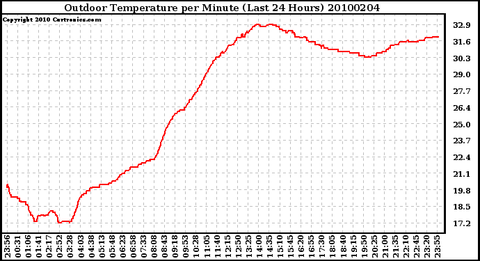 Milwaukee Weather Outdoor Temperature per Minute (Last 24 Hours)