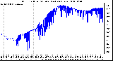 Milwaukee Weather Wind Chill per Minute (Last 24 Hours)