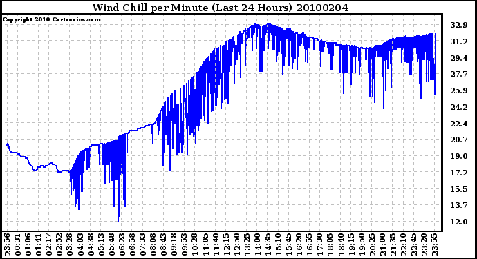 Milwaukee Weather Wind Chill per Minute (Last 24 Hours)