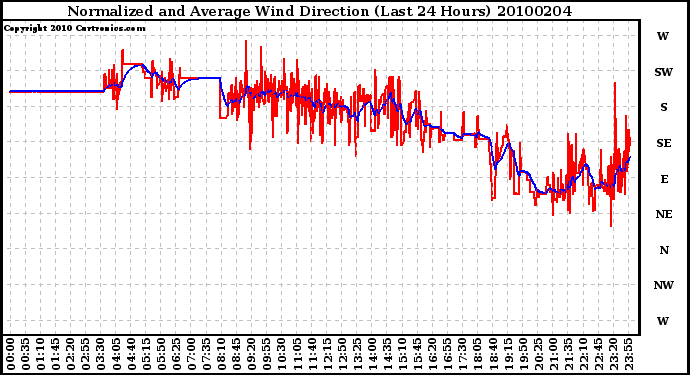 Milwaukee Weather Normalized and Average Wind Direction (Last 24 Hours)