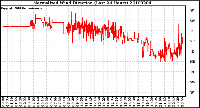 Milwaukee Weather Normalized Wind Direction (Last 24 Hours)