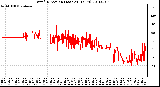 Milwaukee Weather Wind Direction (Last 24 Hours)