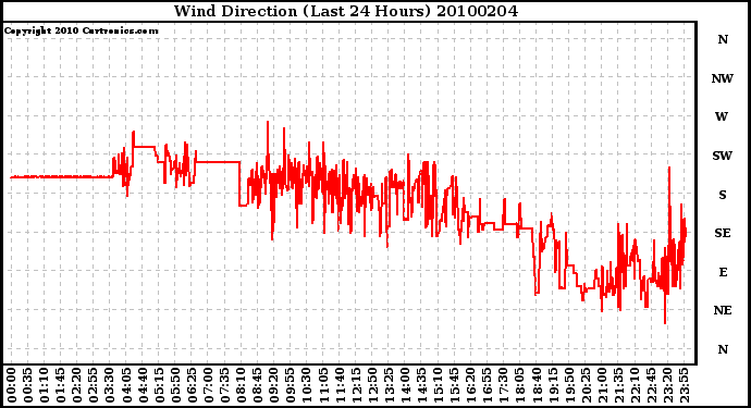 Milwaukee Weather Wind Direction (Last 24 Hours)