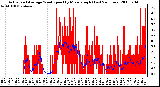 Milwaukee Weather Actual and Average Wind Speed by Minute mph (Last 24 Hours)