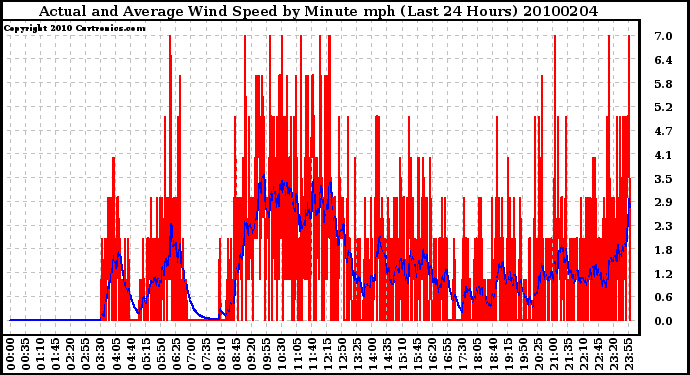 Milwaukee Weather Actual and Average Wind Speed by Minute mph (Last 24 Hours)