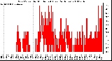 Milwaukee Weather Wind Speed by Minute mph (Last 24 Hours)