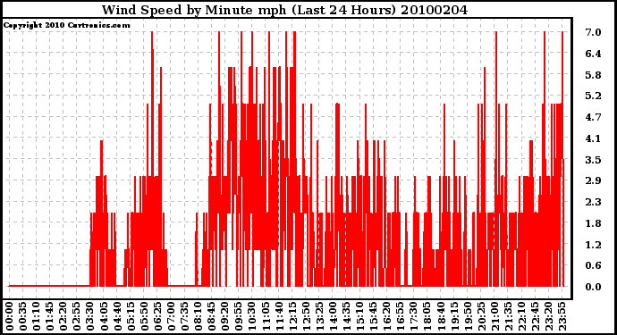 Milwaukee Weather Wind Speed by Minute mph (Last 24 Hours)