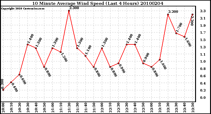 Milwaukee Weather 10 Minute Average Wind Speed (Last 4 Hours)