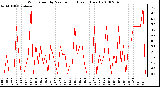 Milwaukee Weather Wind Speed by Minute mph (Last 1 Hour)