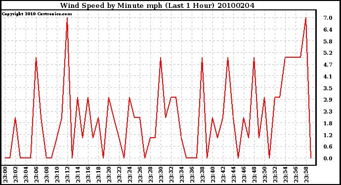 Milwaukee Weather Wind Speed by Minute mph (Last 1 Hour)