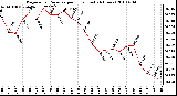 Milwaukee Weather Barometric Pressure per Hour (Last 24 Hours)