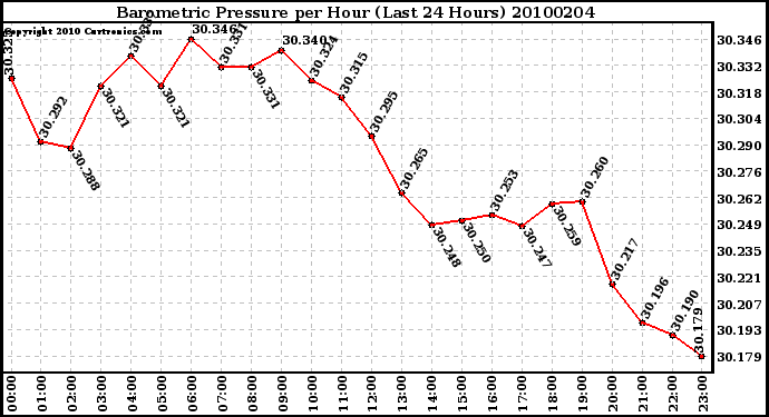 Milwaukee Weather Barometric Pressure per Hour (Last 24 Hours)