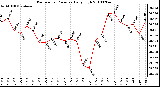 Milwaukee Weather Barometric Pressure Daily High