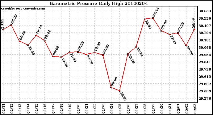 Milwaukee Weather Barometric Pressure Daily High