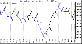 Milwaukee Weather Barometric Pressure Daily Low