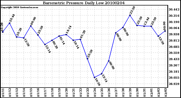 Milwaukee Weather Barometric Pressure Daily Low