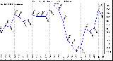 Milwaukee Weather Wind Chill Daily Low