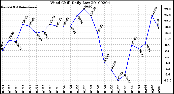 Milwaukee Weather Wind Chill Daily Low