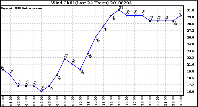 Milwaukee Weather Wind Chill (Last 24 Hours)