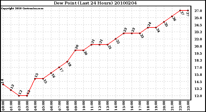 Milwaukee Weather Dew Point (Last 24 Hours)